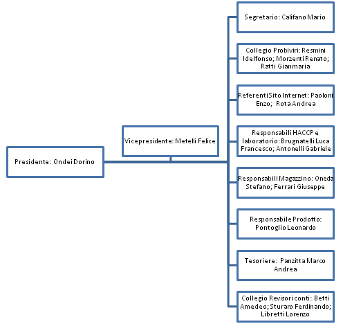 Organigramma